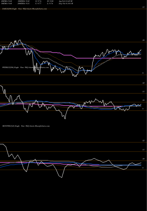 Trend of Invesco Municipal VKQ TrendLines Invesco Municipal Trust VKQ share USA Stock Exchange 