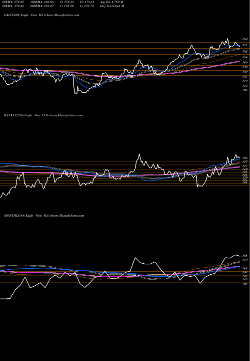 Trend of Valero Energy VLO TrendLines Valero Energy Corporation VLO share USA Stock Exchange 