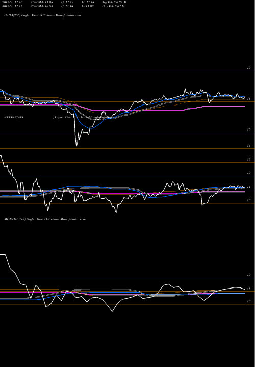 Trend of Invesco High VLT TrendLines Invesco High Income Trust II VLT share USA Stock Exchange 