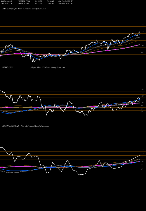 Trend of Valley National VLY TrendLines Valley National Bancorp VLY share USA Stock Exchange 
