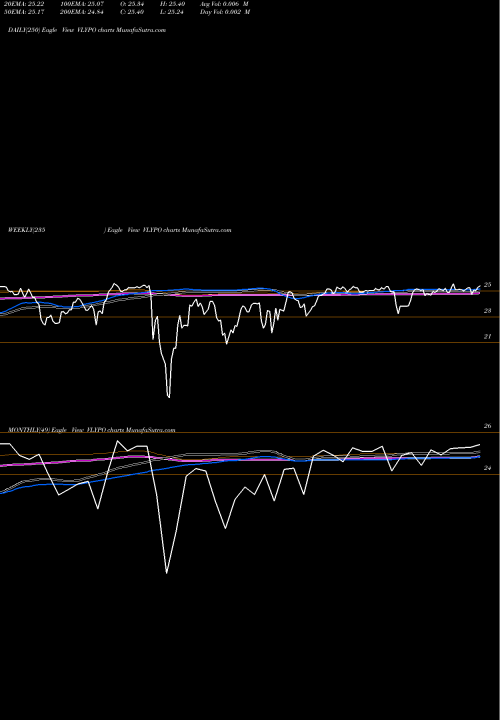 Trend of Valley National VLYPO TrendLines Valley National Bancorp VLYPO share USA Stock Exchange 