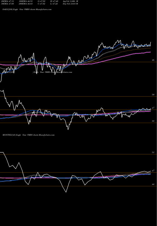 Trend of Vanguard Mortgage VMBS TrendLines Vanguard Mortgage-Backed Securities ETF VMBS share USA Stock Exchange 