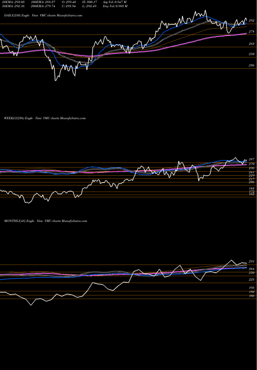 Trend of Vulcan Materials VMC TrendLines Vulcan Materials Company VMC share USA Stock Exchange 