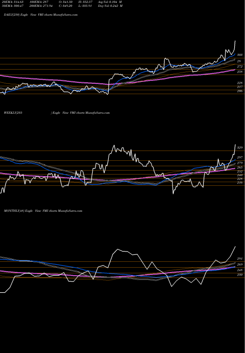 Trend of Valmont Industries VMI TrendLines Valmont Industries, Inc. VMI share USA Stock Exchange 