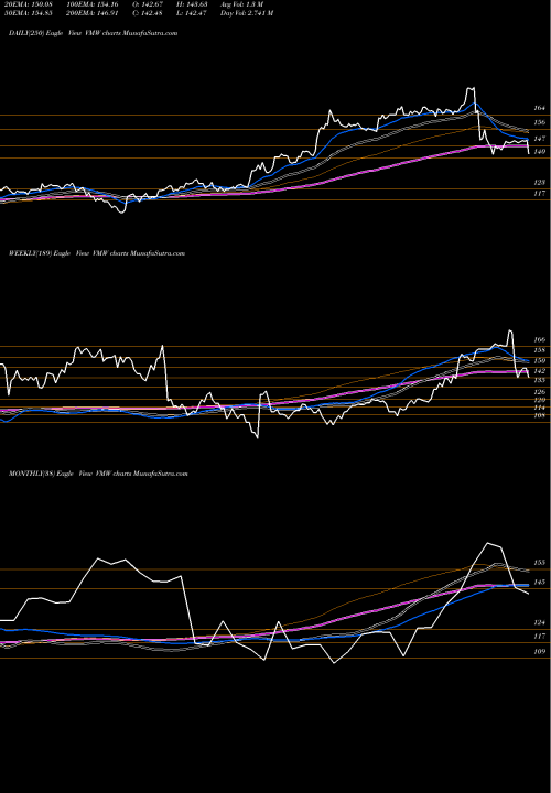 Trend of Vmware Inc VMW TrendLines Vmware, Inc. VMW share USA Stock Exchange 