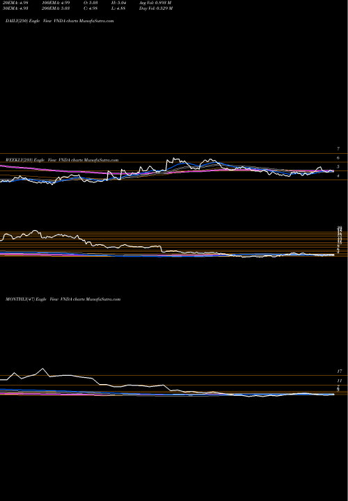 Trend of Vanda Pharmaceuticals VNDA TrendLines Vanda Pharmaceuticals Inc. VNDA share USA Stock Exchange 