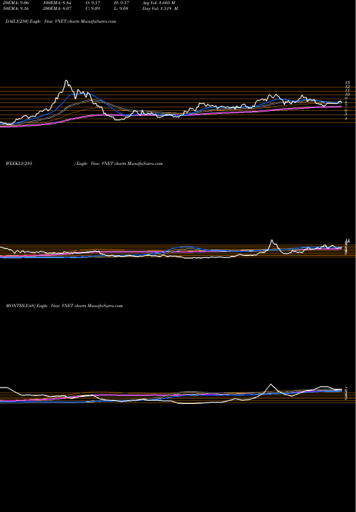 Trend of 21vianet Group VNET TrendLines 21Vianet Group, Inc. VNET share USA Stock Exchange 