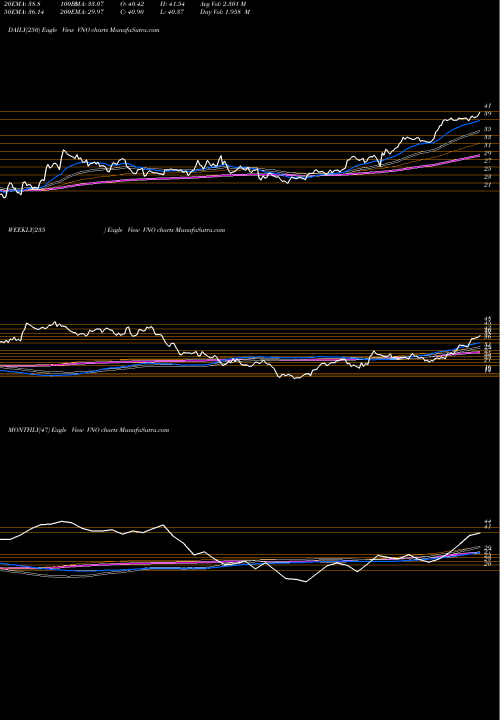 Trend of Vornado Realty VNO TrendLines Vornado Realty Trust VNO share USA Stock Exchange 