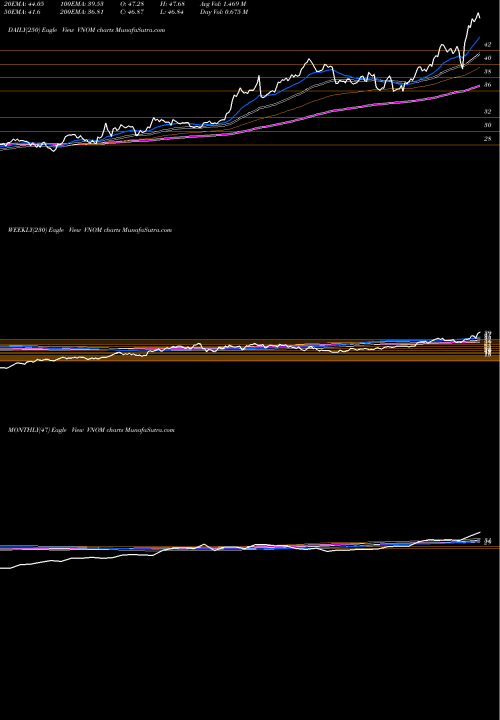 Trend of Viper Energy VNOM TrendLines Viper Energy Partners LP VNOM share USA Stock Exchange 