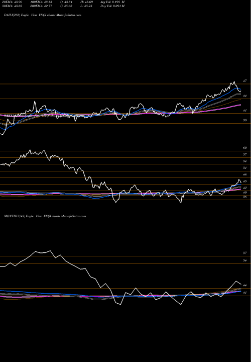 Trend of Vanguard Global VNQI TrendLines Vanguard Global Ex-U.S. Real Estate ETF VNQI share USA Stock Exchange 