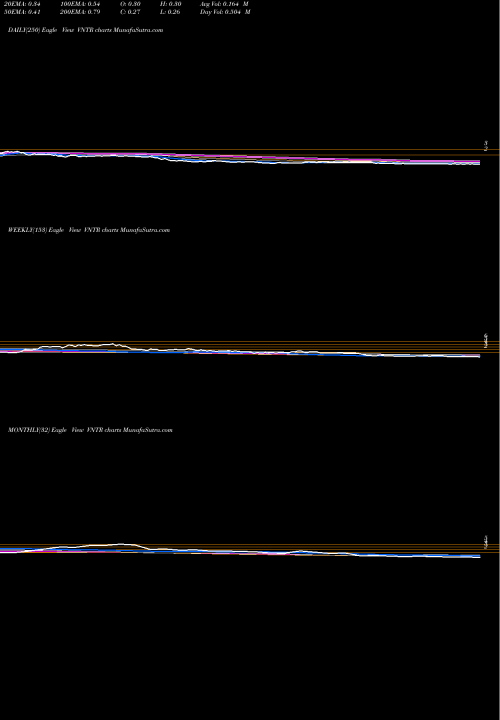 Trend of Venator Materials VNTR TrendLines Venator Materials PLC VNTR share USA Stock Exchange 