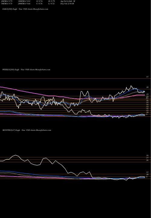 Trend of Vodafone Group VOD TrendLines Vodafone Group Plc VOD share USA Stock Exchange 