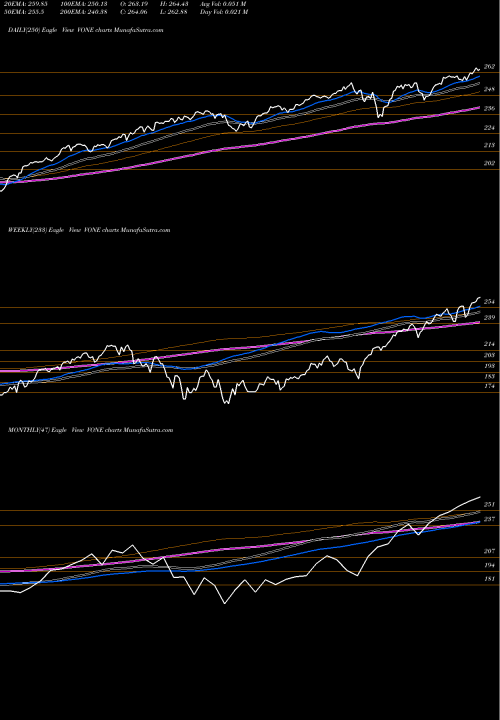 Trend of Vanguard Russell VONE TrendLines Vanguard Russell 1000 ETF VONE share USA Stock Exchange 