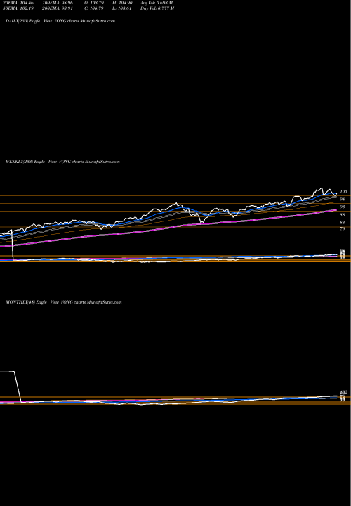 Trend of Vanguard Russell VONG TrendLines Vanguard Russell 1000 Growth ETF VONG share USA Stock Exchange 