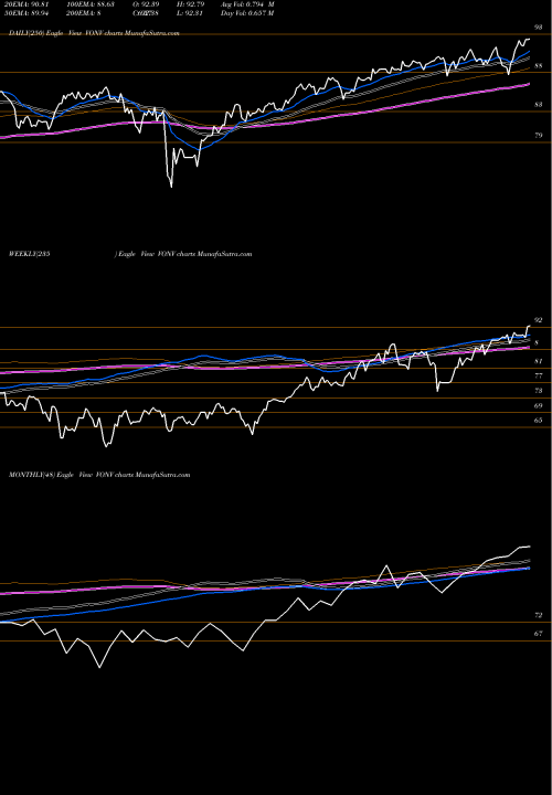 Trend of Vanguard Russell VONV TrendLines Vanguard Russell 1000 Value ETF VONV share USA Stock Exchange 