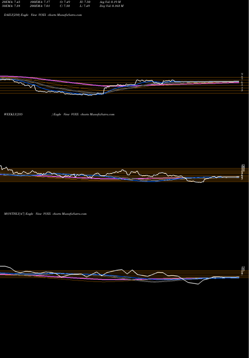 Trend of Voxx International VOXX TrendLines VOXX International Corporation VOXX share USA Stock Exchange 