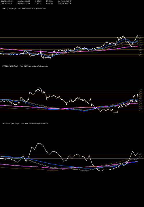 Trend of Vishay Precision VPG TrendLines Vishay Precision Group, Inc. VPG share USA Stock Exchange 