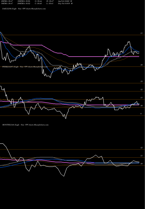 Trend of Invesco Pennsylvania VPV TrendLines Invesco Pennsylvania Value Municipal Income Trust VPV share USA Stock Exchange 