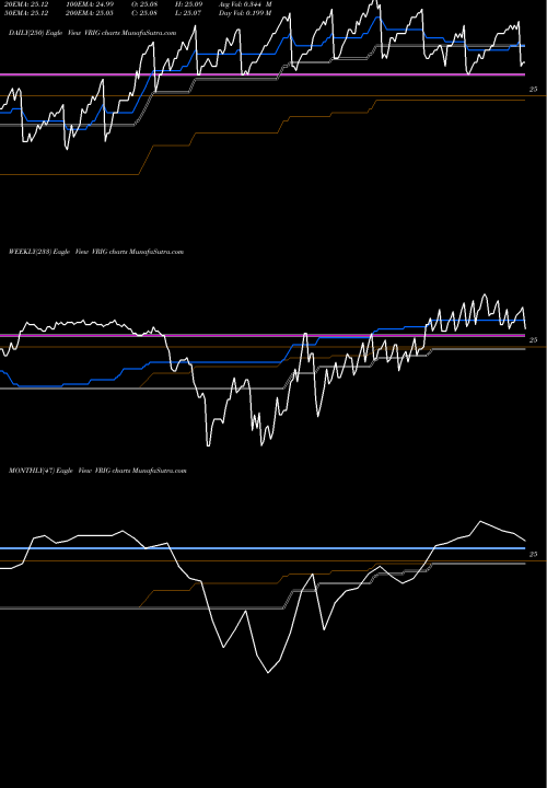 Trend of Invesco Variable VRIG TrendLines Invesco Variable Rate Investment Grade ETF VRIG share USA Stock Exchange 