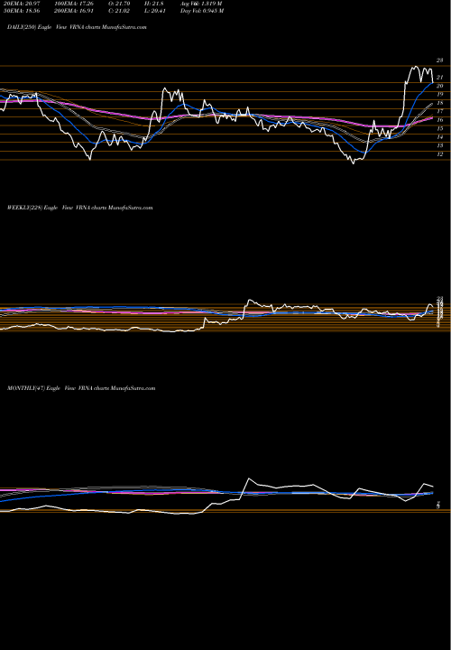 Trend of Verona Pharma VRNA TrendLines Verona Pharma Plc VRNA share USA Stock Exchange 