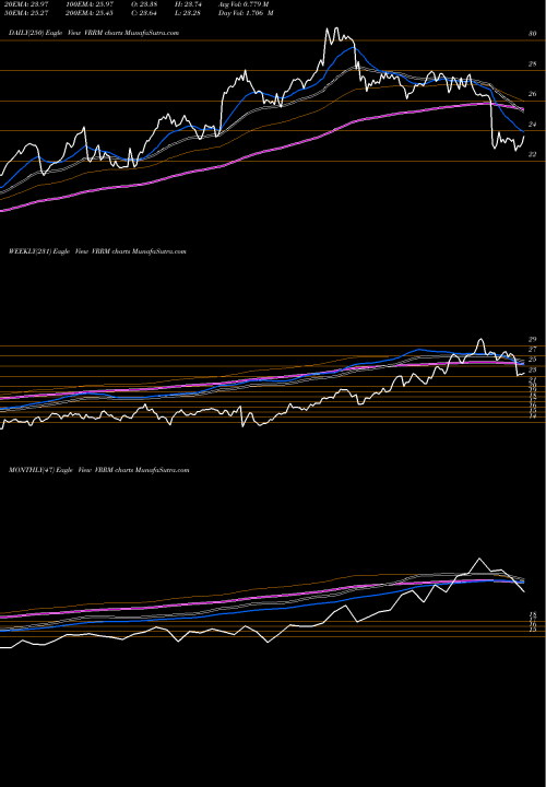 Trend of Verra Mobility VRRM TrendLines Verra Mobility Corporation VRRM share USA Stock Exchange 