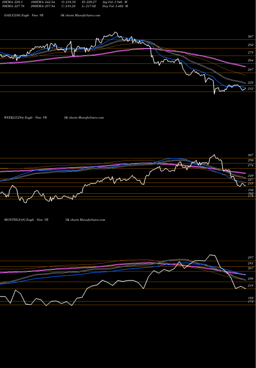 Trend of Verisk Analytics VRSK TrendLines Verisk Analytics, Inc. VRSK share USA Stock Exchange 