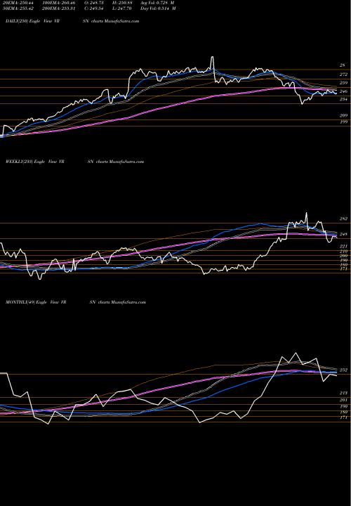 Trend of Verisign Inc VRSN TrendLines VeriSign, Inc. VRSN share USA Stock Exchange 