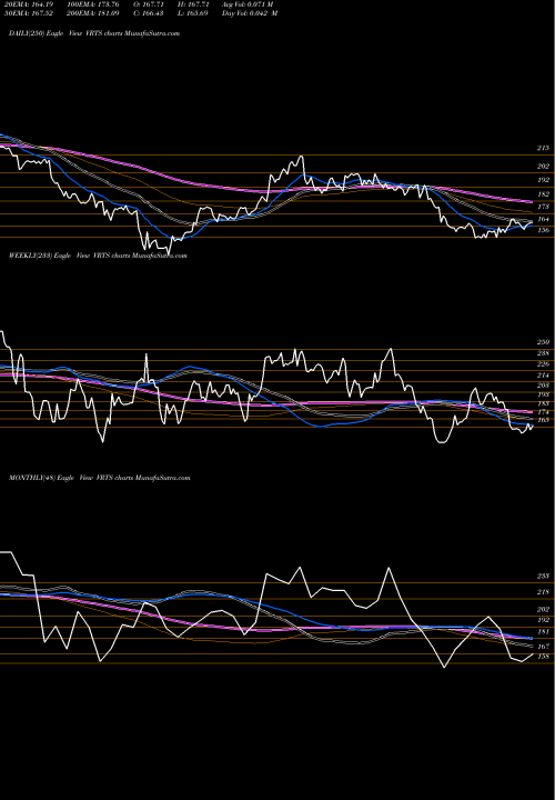 Trend of Virtus Investment VRTS TrendLines Virtus Investment Partners, Inc. VRTS share USA Stock Exchange 