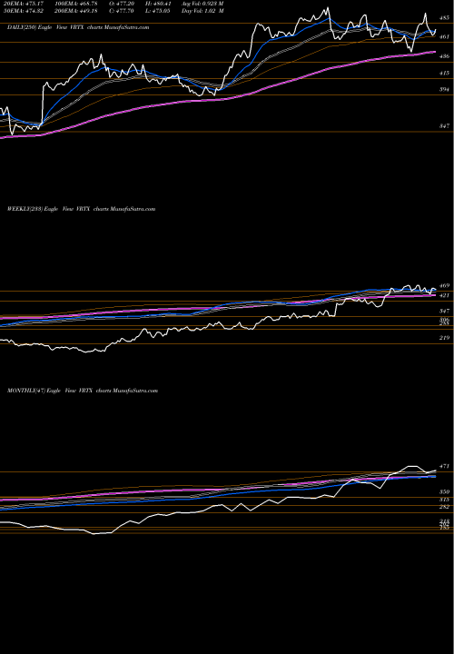 Trend of Vertex Pharmaceuticals VRTX TrendLines Vertex Pharmaceuticals Incorporated VRTX share USA Stock Exchange 