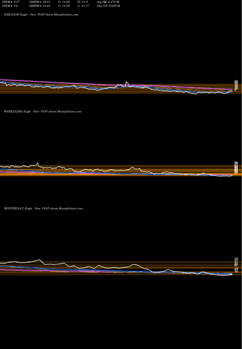 Trend of Viasat Inc VSAT TrendLines ViaSat, Inc. VSAT share USA Stock Exchange 