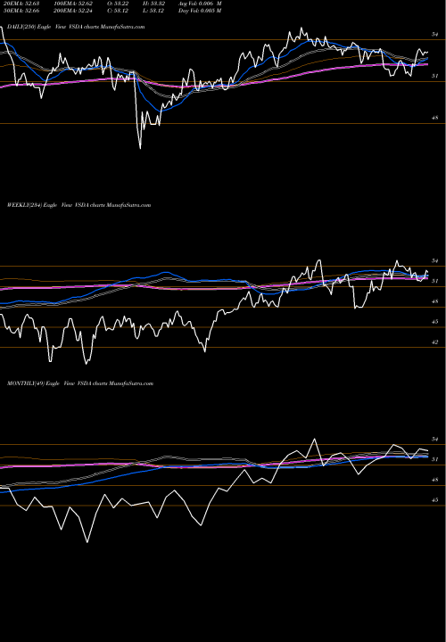 Trend of Victoryshares Dividend VSDA TrendLines VictoryShares Dividend Accelerator ETF VSDA share USA Stock Exchange 