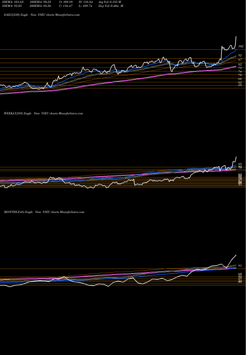 Trend of Vse Corporation VSEC TrendLines VSE Corporation VSEC share USA Stock Exchange 