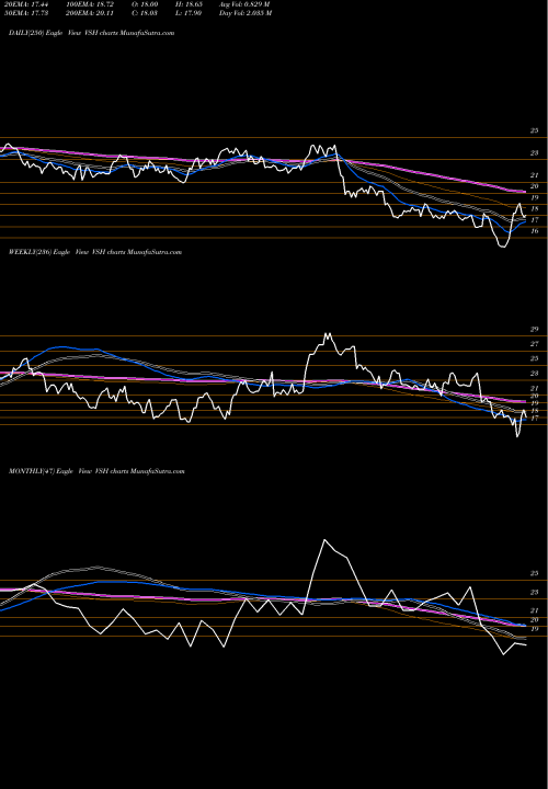 Trend of Vishay Intertechnology VSH TrendLines Vishay Intertechnology, Inc. VSH share USA Stock Exchange 