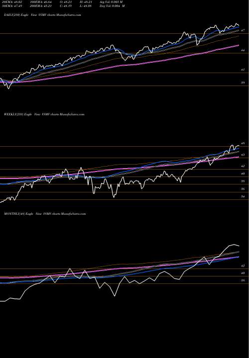 Trend of Victoryshares Us VSMV TrendLines VictoryShares US Multi-Factor Minimum Volatility ETF VSMV share USA Stock Exchange 