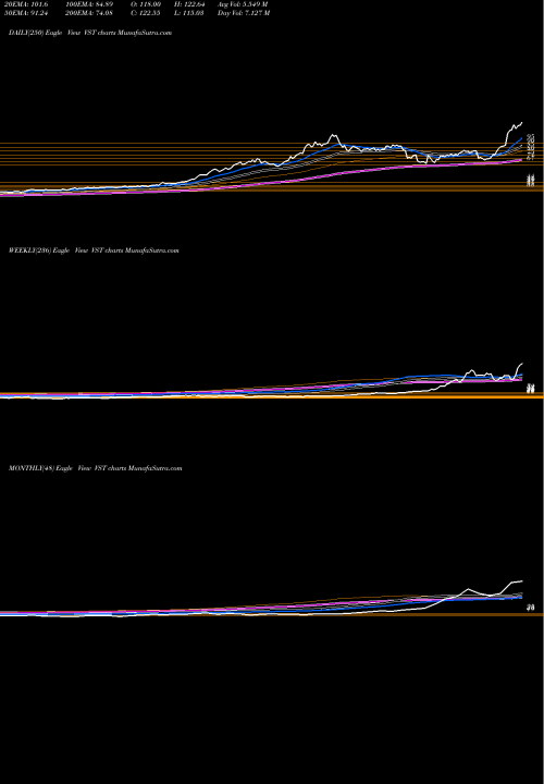 Trend of Vistra Energy VST TrendLines Vistra Energy Corp. VST share USA Stock Exchange 