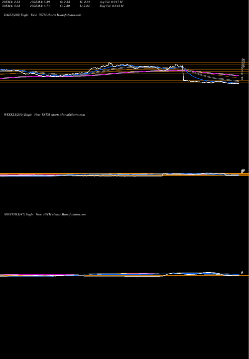 Trend of Verastem Inc VSTM TrendLines Verastem, Inc. VSTM share USA Stock Exchange 