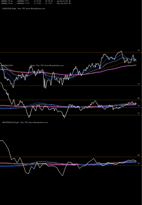 Trend of Vanguard Total VTC TrendLines Vanguard Total Corporate Bond ETF VTC share USA Stock Exchange 