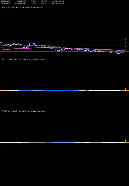 Trend of Vistagen Therapeutics VTGN TrendLines VistaGen Therapeutics, Inc. VTGN share USA Stock Exchange 