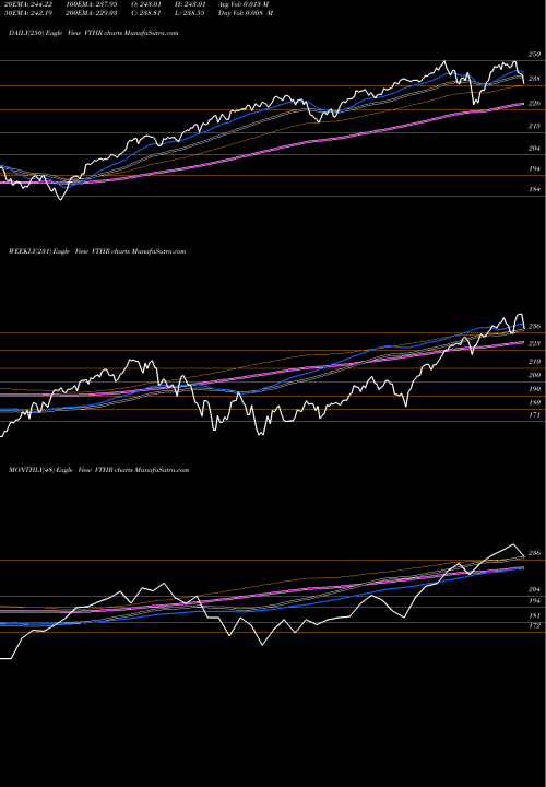 Trend of Vanguard Russell VTHR TrendLines Vanguard Russell 3000 ETF VTHR share USA Stock Exchange 