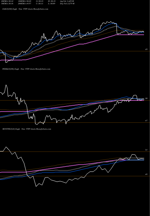 Trend of Vanguard Short VTIP TrendLines Vanguard Short-Term Inflation-Protected Securities Index Fund VTIP share USA Stock Exchange 