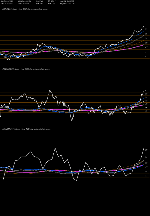 Trend of Ventas Inc VTR TrendLines Ventas, Inc. VTR share USA Stock Exchange 