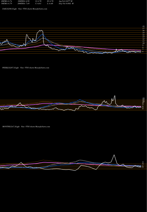 Trend of Virtra Inc VTSI TrendLines VirTra, Inc. VTSI share USA Stock Exchange 