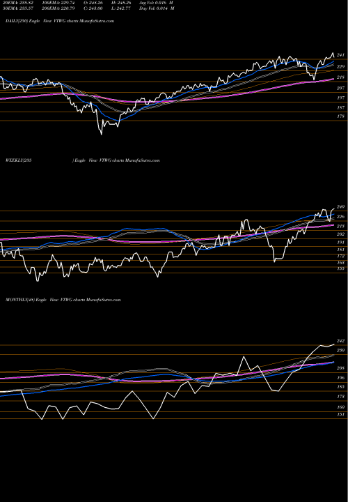Trend of Vanguard Russell VTWG TrendLines Vanguard Russell 2000 Growth ETF VTWG share USA Stock Exchange 