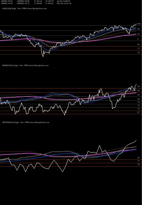 Trend of Vanguard Russell VTWO TrendLines Vanguard Russell 2000 ETF VTWO share USA Stock Exchange 