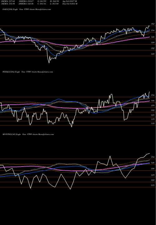 Trend of Vanguard Russell VTWV TrendLines Vanguard Russell 2000 Value ETF VTWV share USA Stock Exchange 
