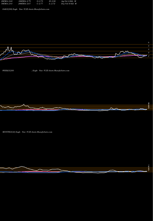 Trend of Vuzix Corporation VUZI TrendLines Vuzix Corporation VUZI share USA Stock Exchange 