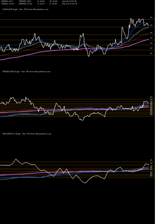 Trend of Viad Corp VVI TrendLines Viad Corp VVI share USA Stock Exchange 