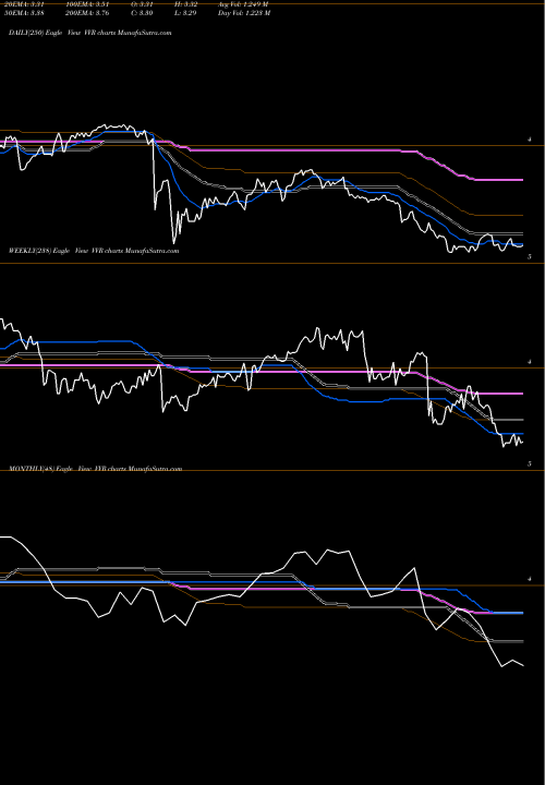 Trend of Invesco Senior VVR TrendLines Invesco Senior Income Trust VVR share USA Stock Exchange 