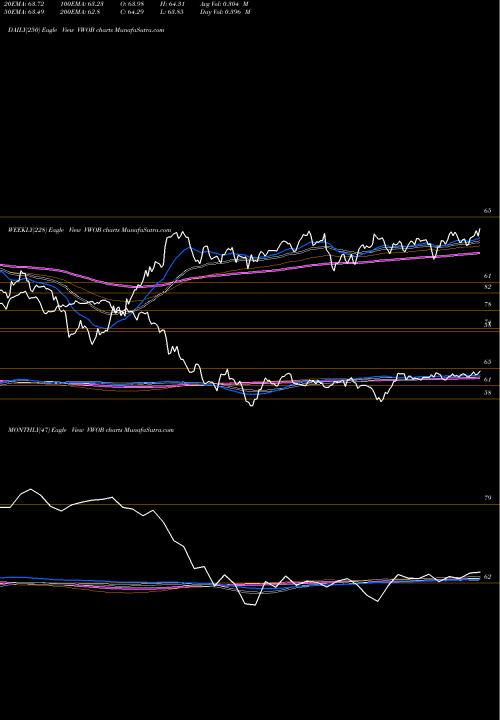 Trend of Vanguard Emerging VWOB TrendLines Vanguard Emerging Markets Government Bond ETF VWOB share USA Stock Exchange 