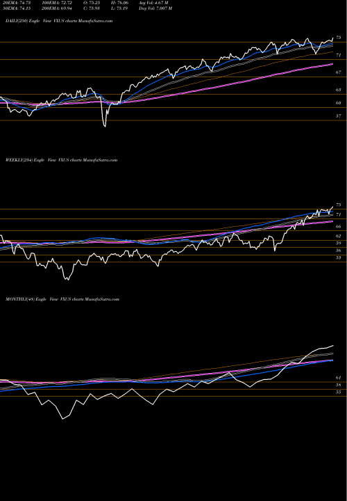 Trend of Vanguard Total VXUS TrendLines Vanguard Total International Stock ETF VXUS share USA Stock Exchange 